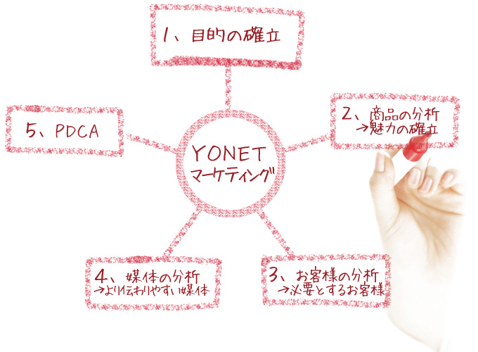 1.目的の確立　2.商品の分析→魅力の確立(YONET独自の要素）　3.お客様の分析→必要とするお客様を　4.媒体の分析→より伝わりやすい媒体　5.PDCA